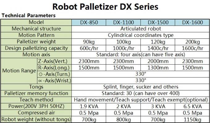 palletizer หุ่นยนต์ / Palletizing เครื่องกับแขนอเนกประสงค์